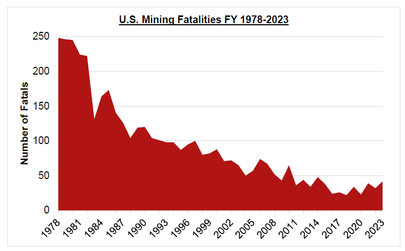 Mining related fatalities